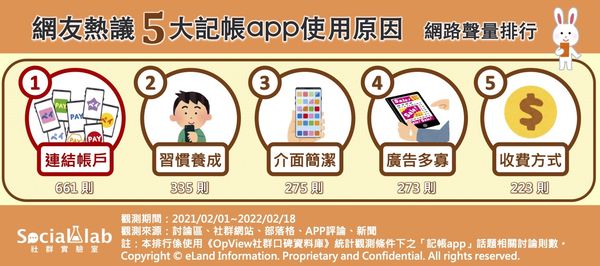 網友熱議5大記帳app以及5大使用原因。（圖／OpView社群口碑資料庫提供）