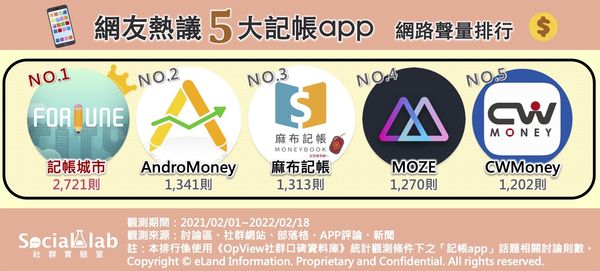 網友熱議5大記帳app以及5大使用原因。（圖／OpView社群口碑資料庫提供）