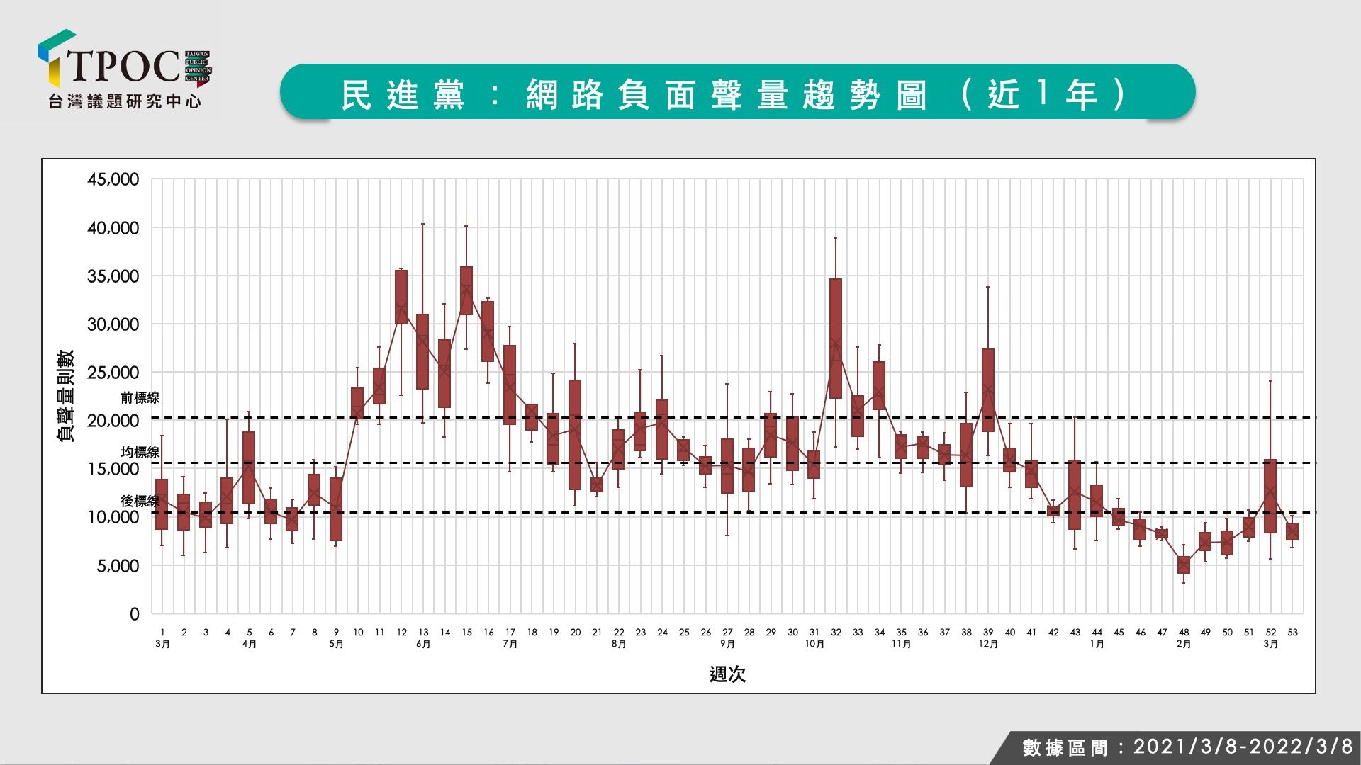 ▲TPOC刊出的最新版民進黨網近一年網路負面聲量趨勢圖。（圖／翻攝自TPOC網站）