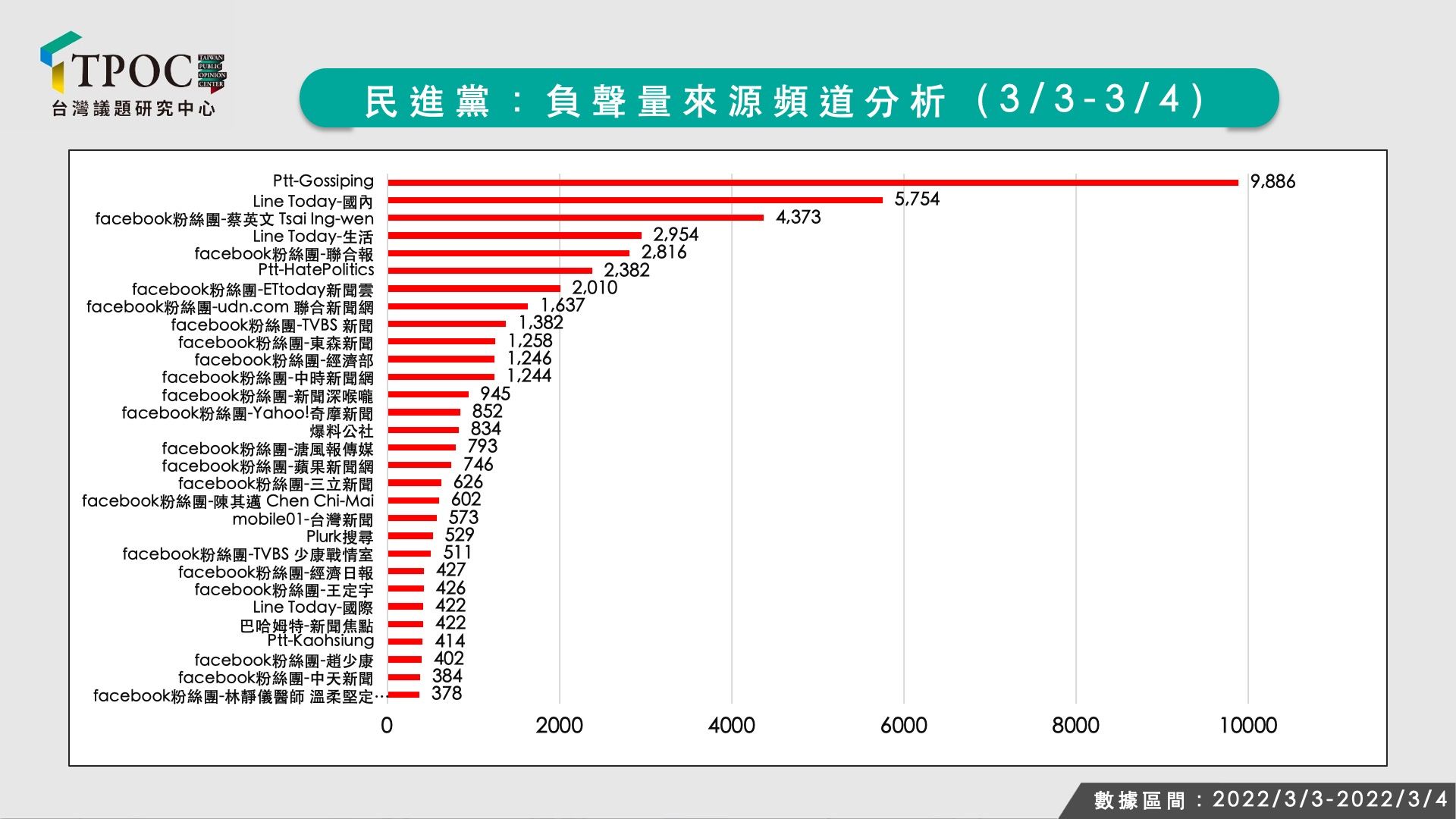 ▲TPOC刊登的303停電與隔日的民進黨負聲量來源頻道分析。（圖／翻攝自TPOC網站）