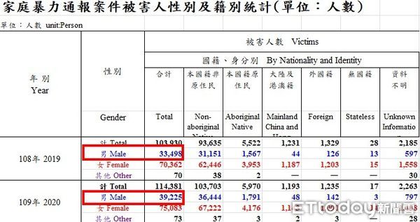 ▲▼男性被家暴人數增加。（圖／記者黃宥寧翻攝）