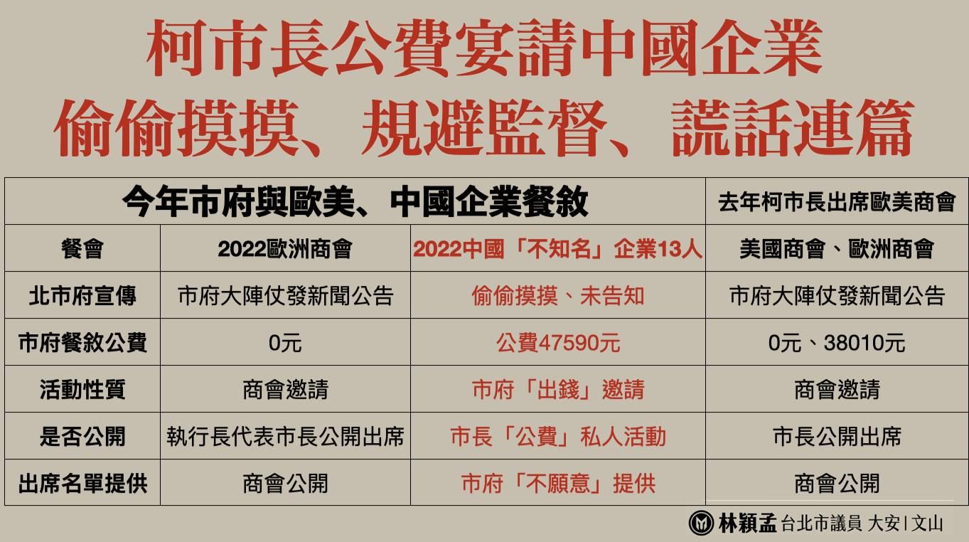 ▲林穎孟10日控柯文哲拿4萬7590元公費，私下宴請中企，偷偷摸摸還規避監督。（圖／翻攝自Facebook／林穎孟 台北市議員）