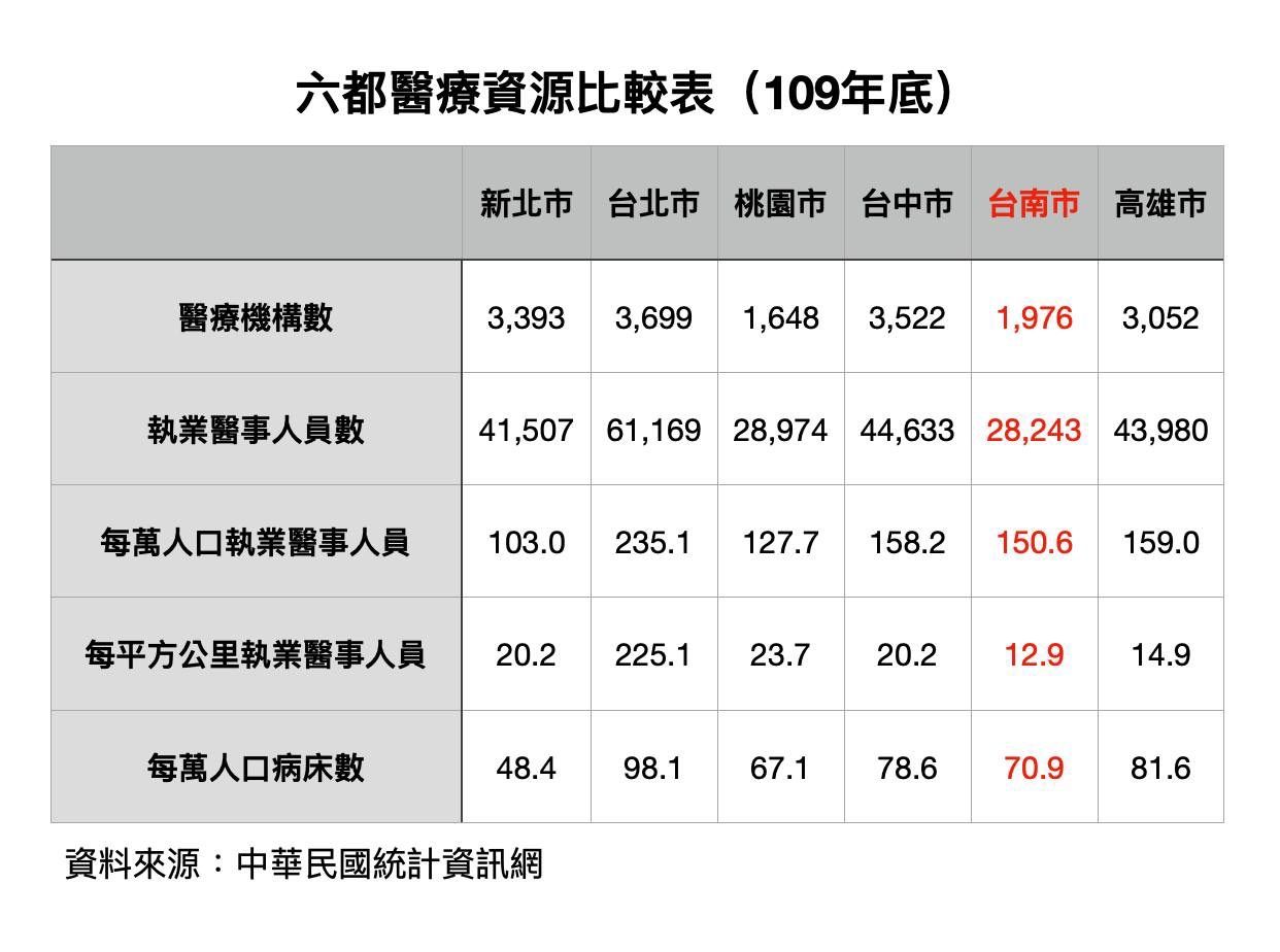 ▲立委陳以信指台南醫療資源匱乏。（圖／陳以信提供）