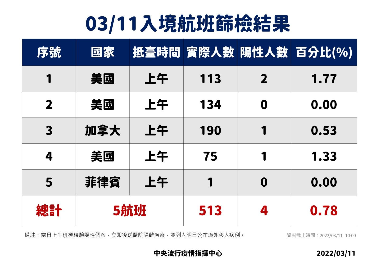 ▲▼3/10、3/11入境航班落地採檢數據。（圖／指揮中心提供）