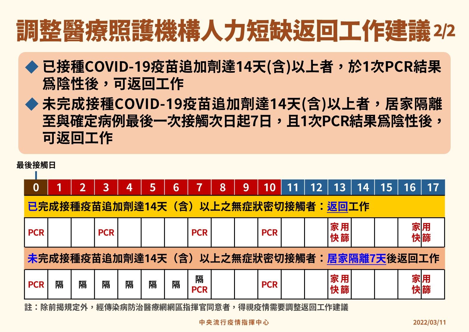 ▲▼指揮中心調整醫療照護工作人力短缺之應變處置建議。（圖／指揮中心提供） 