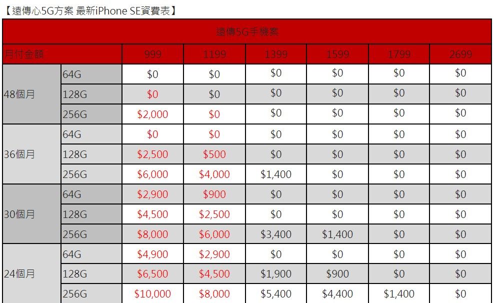 ▲遠傳加碼iPhone SE3現省3400元。（圖／遠傳提供）