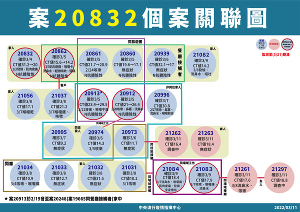 ▲▼3/11「案20832」高雄自助餐-旅遊團傳播鏈個案關聯。（圖／指揮中心提供）