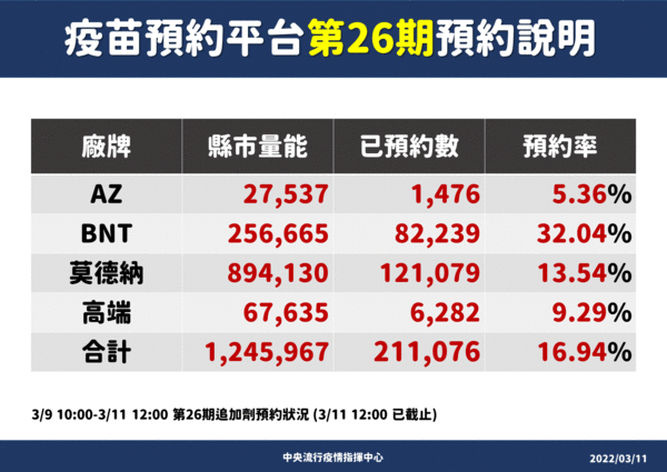 ▲▼指揮中心3/11公布第26期疫苗預約數據。（圖／指揮中心提供）