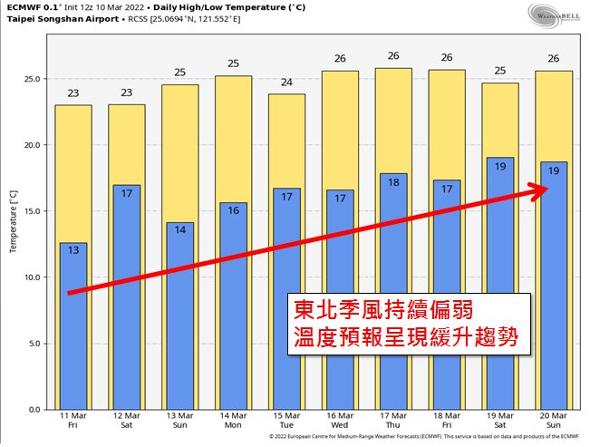 ▲未來一周溫度持續往上升。（圖／翻攝自Facebook／天氣職人吳聖宇）