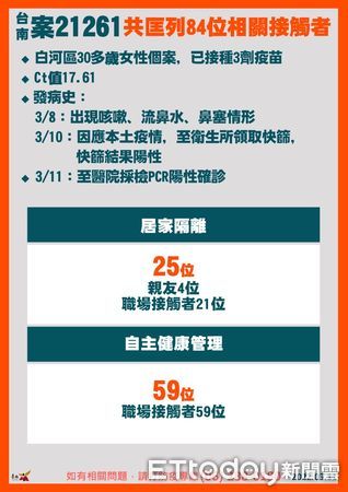 ▲台南市長黃偉哲公布新增4個案足跡，目前已擴大篩檢，初步匡列304位皆為陰性。（圖／記者林悅翻攝，下同）