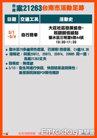 ▲台南市長黃偉哲公布新增4個案足跡，目前已擴大篩檢，初步匡列304位皆為陰性。（圖／記者林悅翻攝，下同）