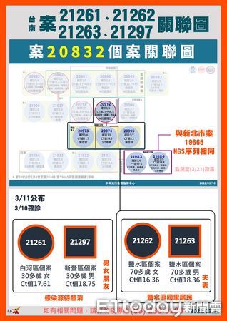 ▲台南市長黃偉哲公布新增4個案足跡，目前已擴大篩檢，初步匡列304位皆為陰性。（圖／記者林悅翻攝，下同）