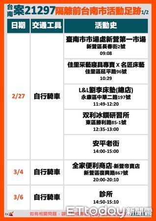 ▲台南市擴大匡列11日公布的4名個案21261、21262、21263、21297相關接觸者，及醫院工作人員21083、21084，二次採檢醫院相關病患及人員，累計1070人皆為陰性。