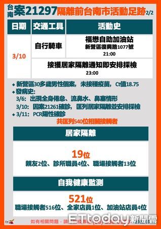 ▲台南市擴大匡列11日公布的4名個案21261、21262、21263、21297相關接觸者，及醫院工作人員21083、21084，二次採檢醫院相關病患及人員，累計1070人皆為陰性。