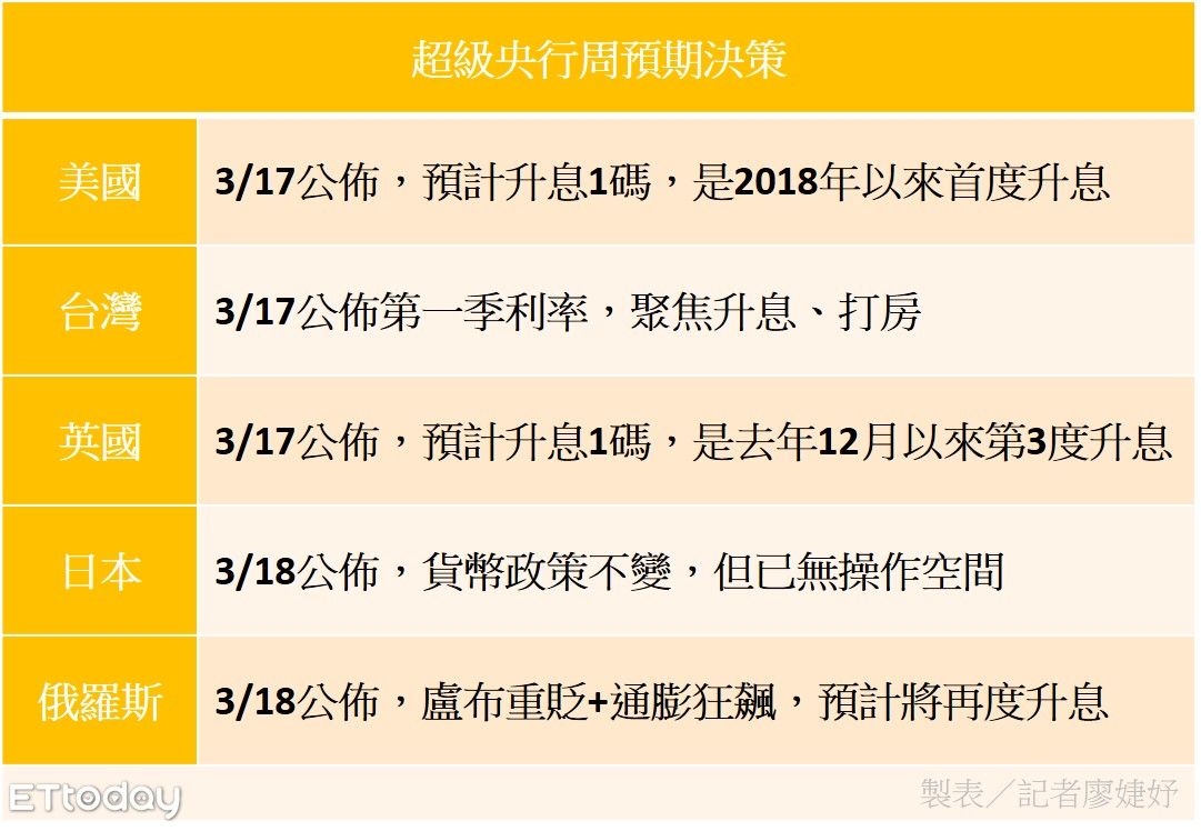 ▲超級央行周登場，打房。（圖／記者廖婕妤製表）