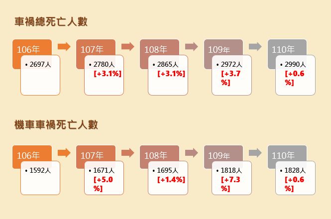 機車族專題。（圖／記者周亭瑋製表）