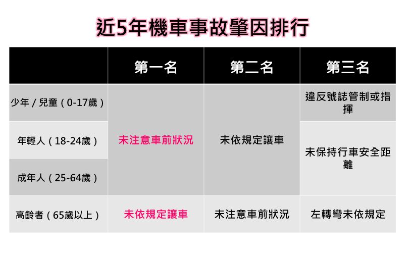 機車族專題。（圖／記者周亭瑋製表）