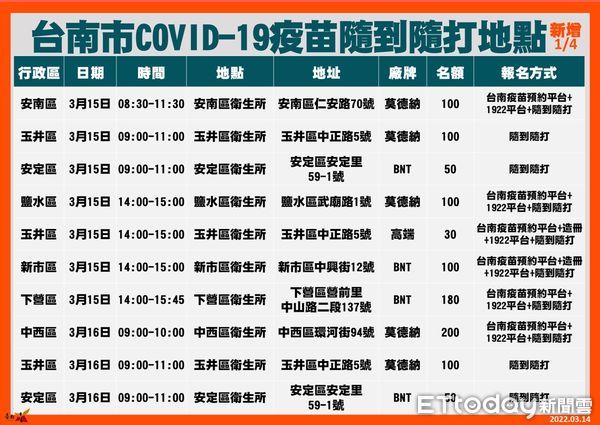 ▲台南市自3月15日至20日額外增設38處疫苗接種地點或衛生所門診，請市民朋友善加利用，強化自身防疫力。（圖／記者林悅翻攝，下同）