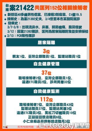 ▲台南市自3月15日至20日額外增設38處疫苗接種地點或衛生所門診，請市民朋友善加利用，強化自身防疫力。（圖／記者林悅翻攝，下同）
