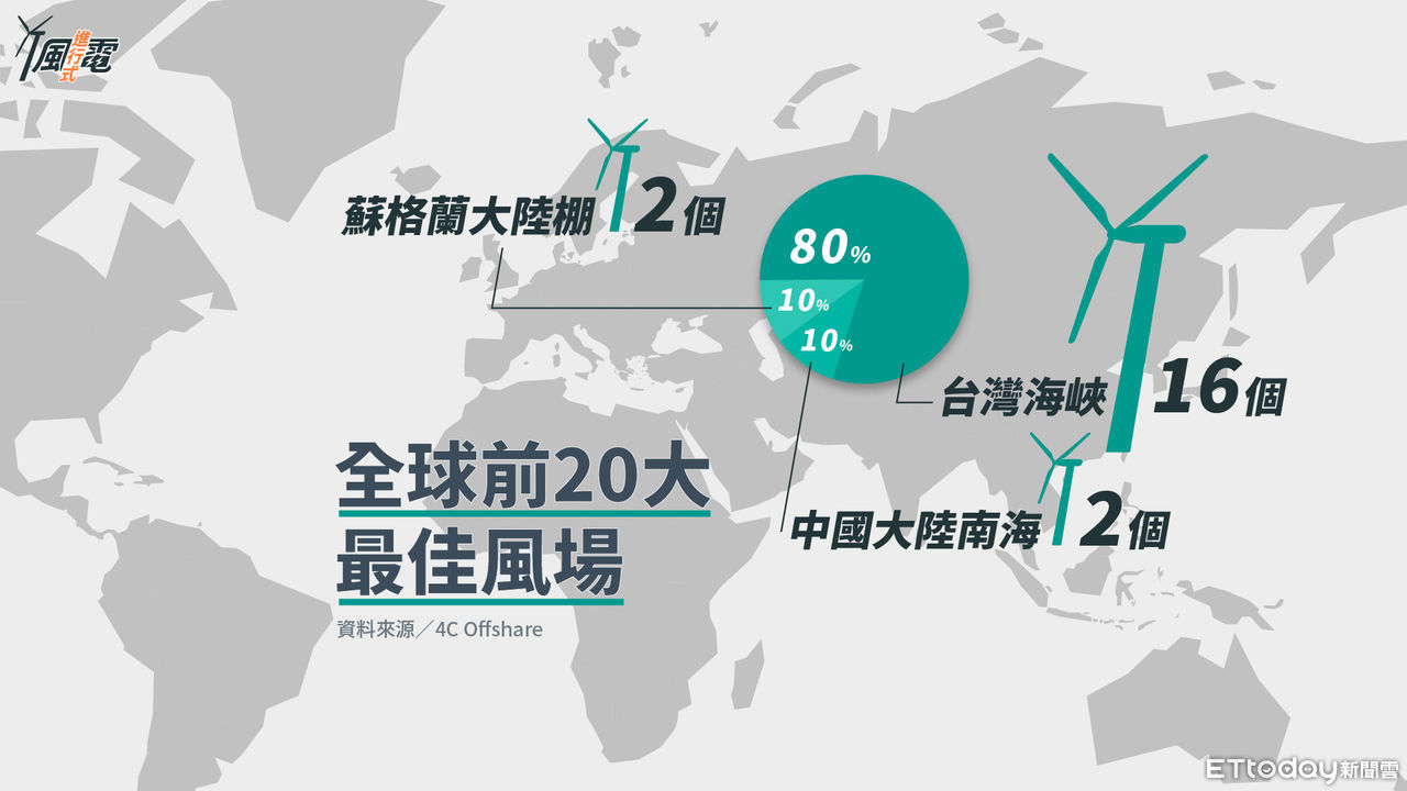 ▲全球前20大最好的風場，光是台灣海峽就佔了16處。（圖／王譯萱製）