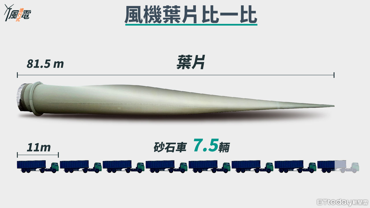 ▲8MW風機葉片單片81.5公尺長，相當於高鐵3.26節車廂長、7.5輛砂石車的長度。（圖／王譯萱製）