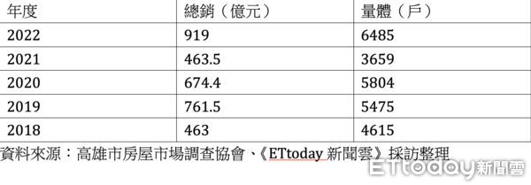 ▲▼329檔期,高雄,預售,總銷,量體,港灣1號院,艾美國際城,信義房屋,楠梓。（圖／記者陳建宇攝）