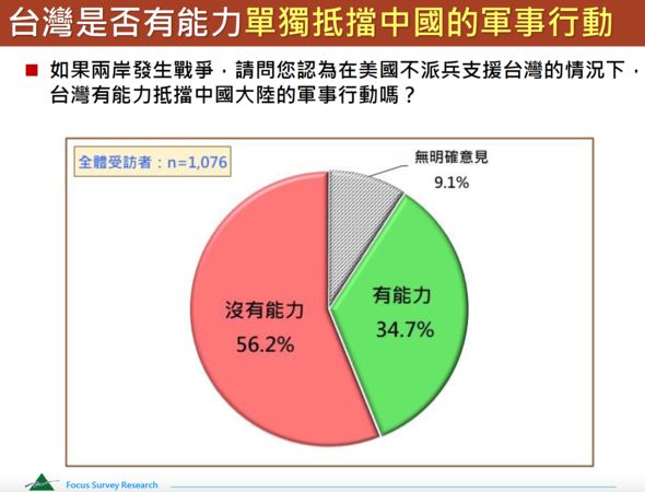 ▲▼民調：7成人願為保衛台灣而戰！6成9支持「義務役期延長」。（圖／台灣國際戰略學會）