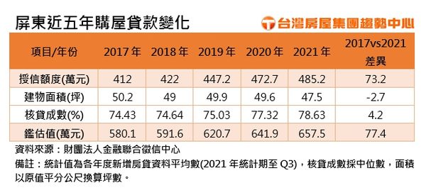 ▲▼屏東,房貸,坪數,台灣房屋,中洲,利多,建設,房價,少子化,小宅。（圖／台灣房屋集團趨勢中心提供）