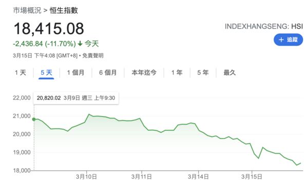 ▲香港恆生指數15日重挫2436.84點，跌幅11.70％。（圖／翻攝google）