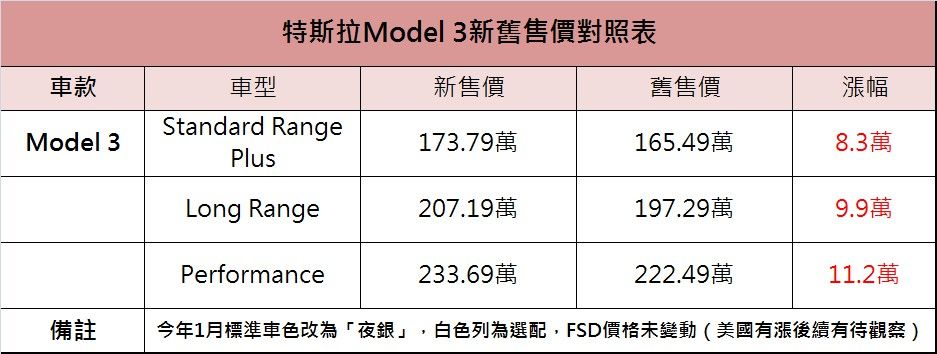 ▲特斯拉又漲價「Model 3入門版貴8.3萬」！長續航車型破200萬大關。（圖／記者鄧光惟攝）