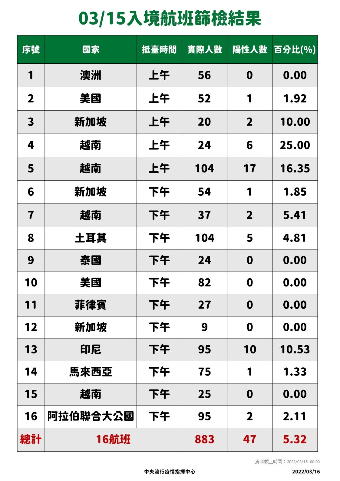 ▲▼3/15-3/16落地採檢結果。（圖／指揮中心提供）