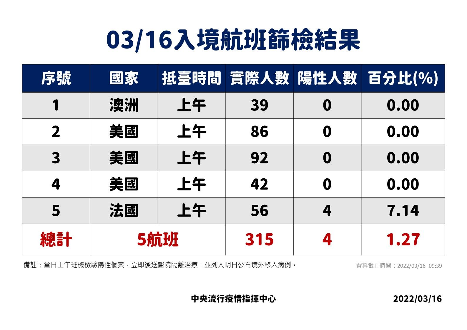 ▲▼3/15-3/16落地採檢結果。（圖／指揮中心提供）