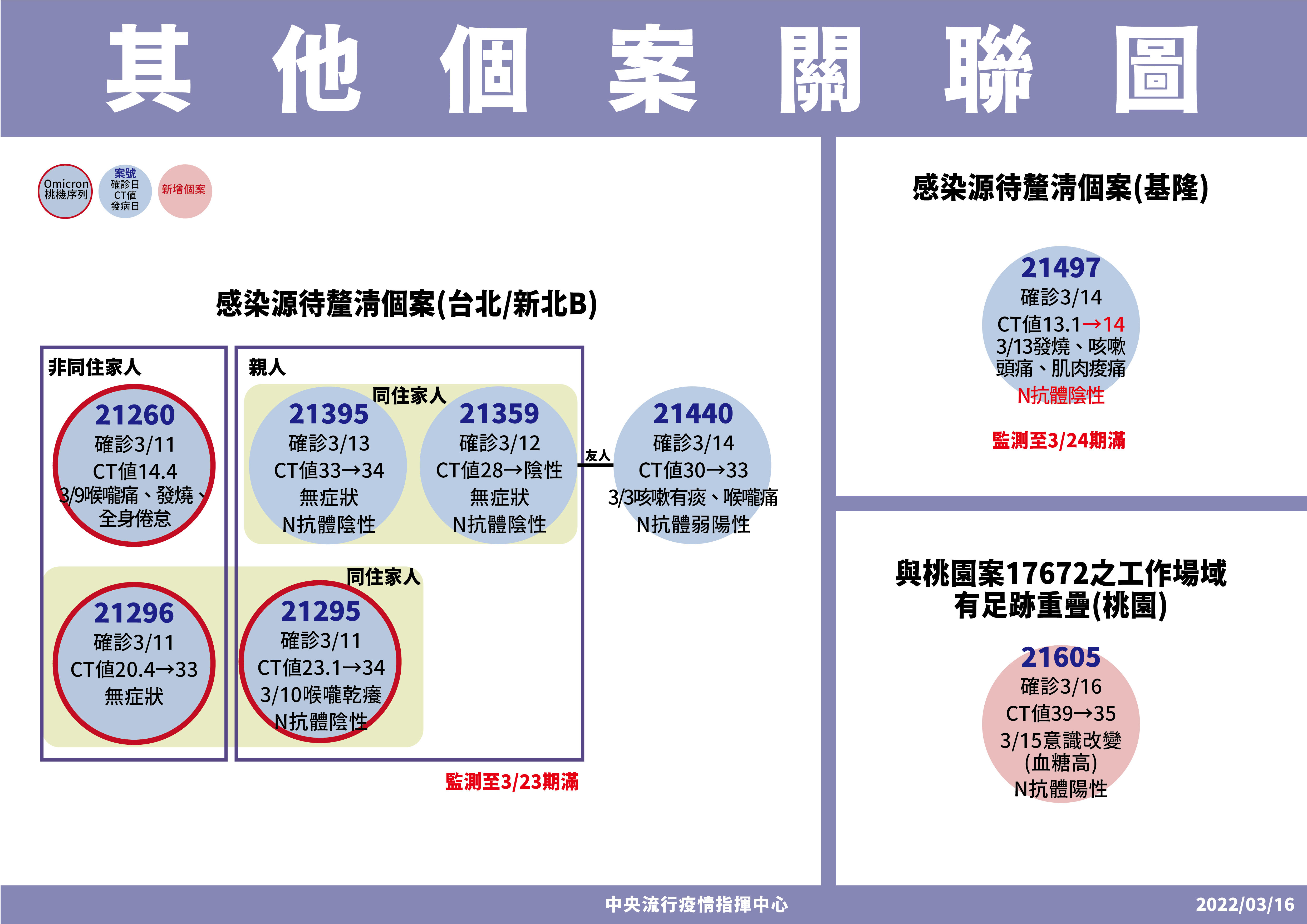 ▲▼3/16北部感染源不明確診個案關聯。（圖／指揮中心提供）