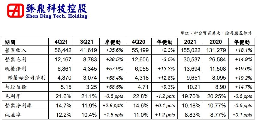 ▲▼臻鼎科技股份有限公司Q4財報。（圖／臻鼎科技股份有限公司提供）