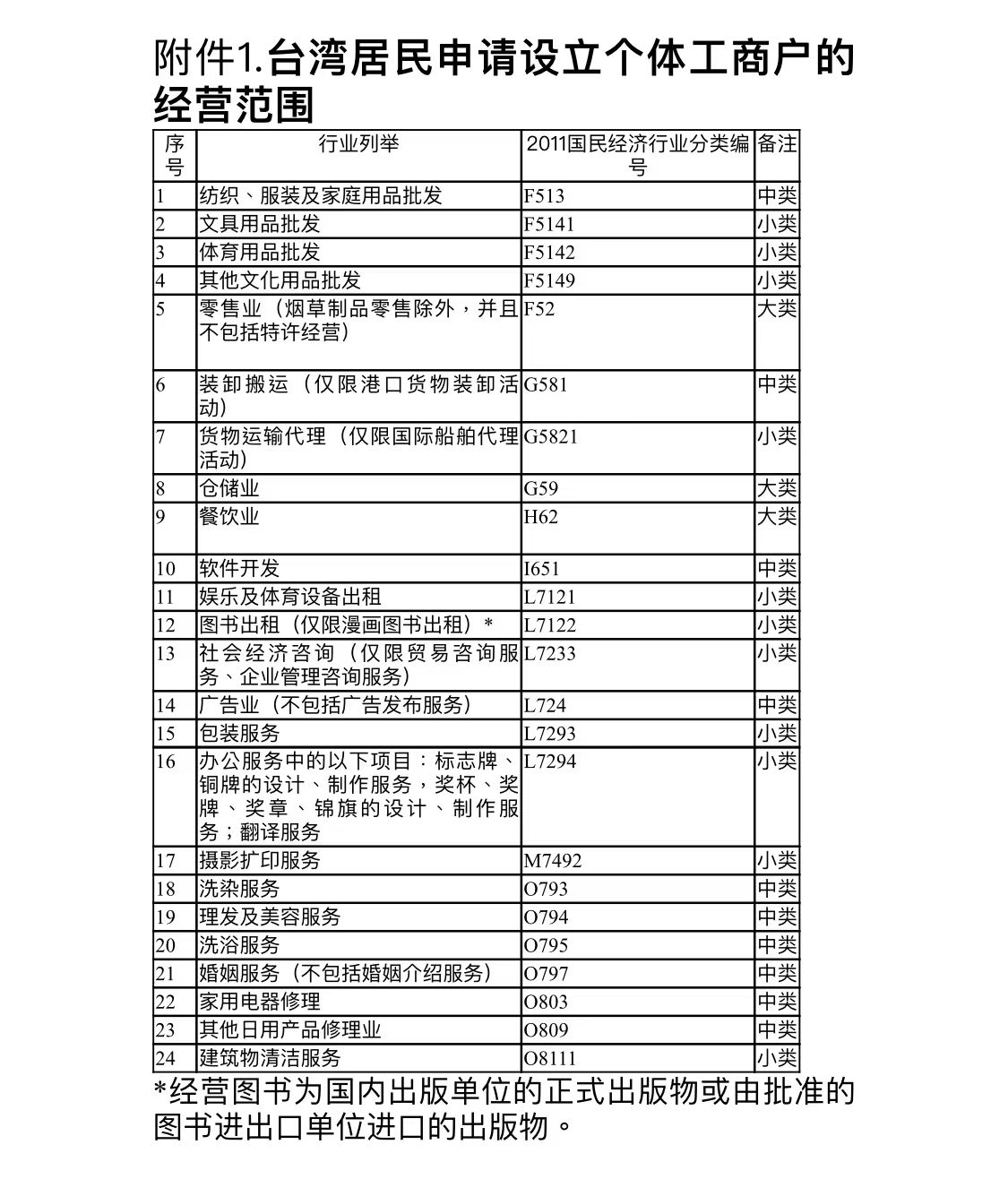 ▲▼ 2015年台灣居民申請設立個體工商戶的經營範圍》            。（圖／翻攝 國台辦網站）