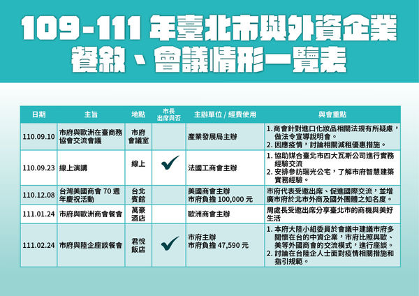 ▲▼2020-2022年台北市與外資企業餐敘、會議情形一覽表。（圖／北市府提供）
