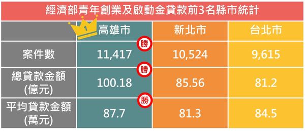 ▲▼高雄成「百億青創城市」 ，案件數、核保金額躍居全國第一。（圖／高雄青年局）