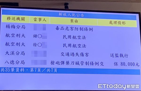 ▲航警局將涉案2嫌移送桃園地檢署偵辦，承辦檢察官事後向桃園地院聲押獲准。（圖／記者沈繼昌攝）