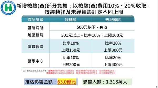 ▲▼健保部分負擔預告「4項變更」一次看！　衛福部力拼6月上路。（圖／健保署提供）