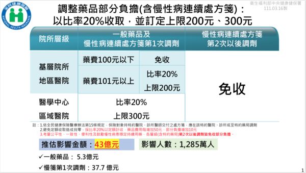 ▲▼健保部分負擔預告「4項變更」一次看！　衛福部力拼6月上路。（圖／健保署提供）