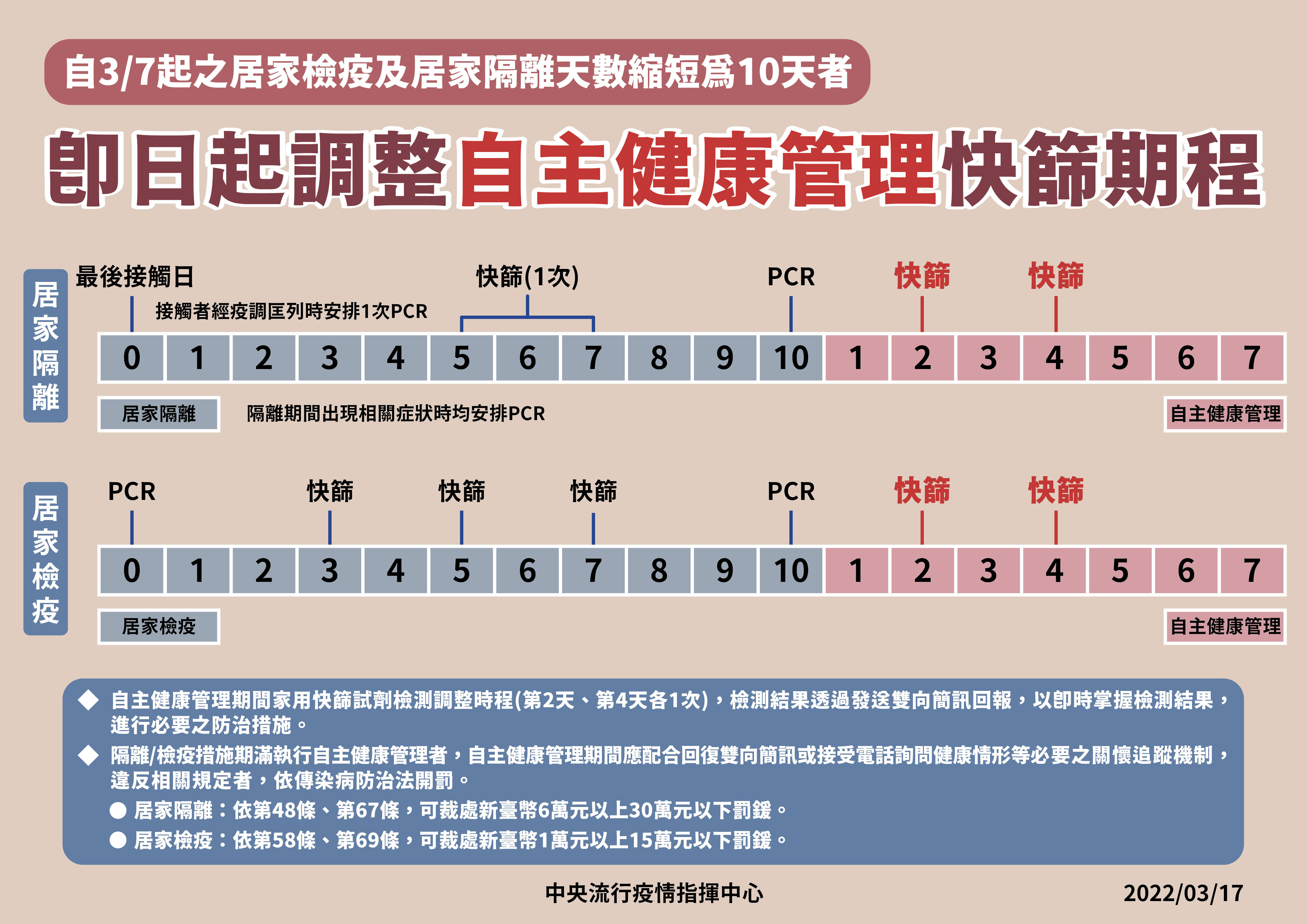 ▲▼調整自主健康管理快篩期程。（圖／指揮中心提供）