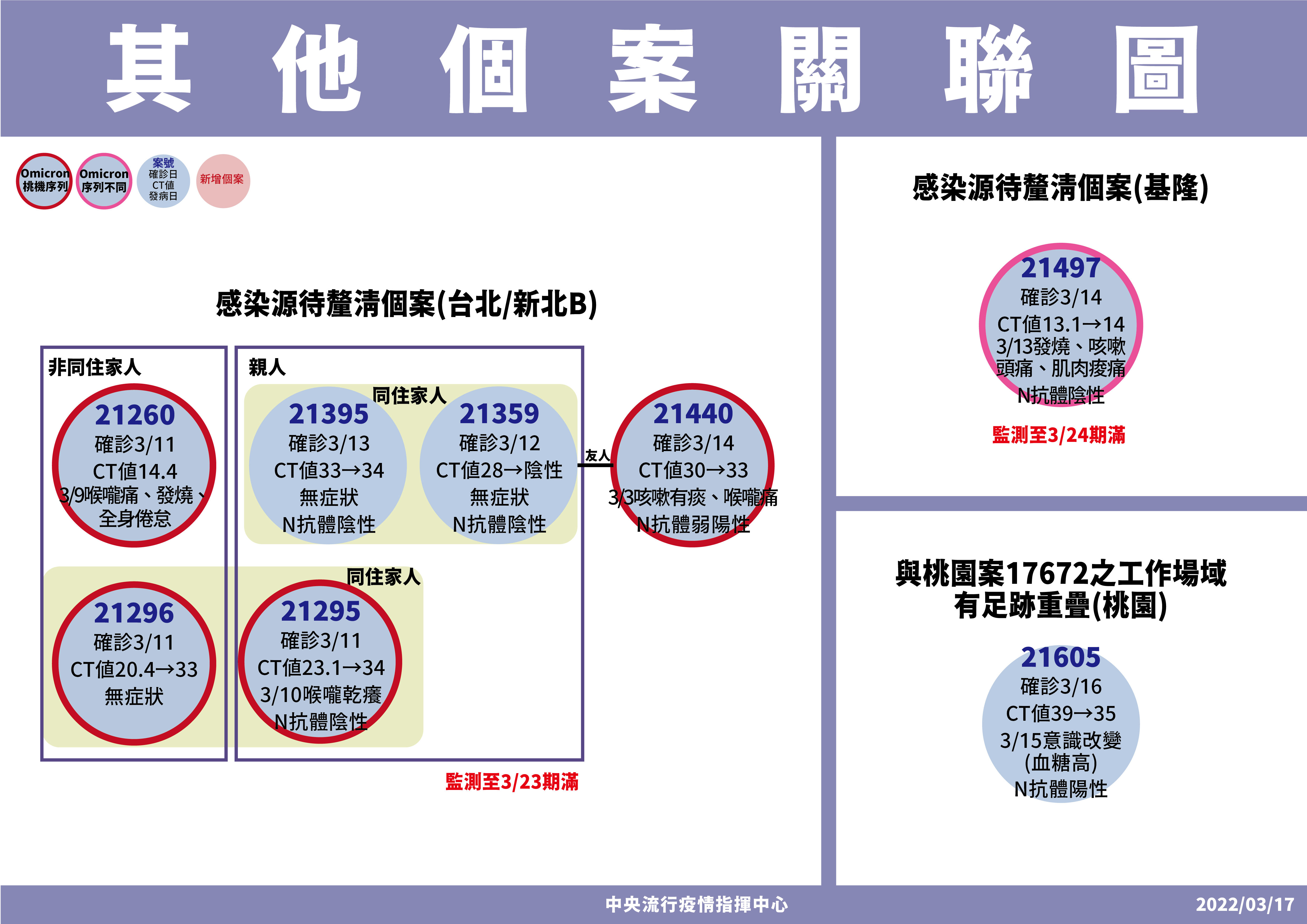 ▲▼3/17北部不明感染源確診關聯。（圖／指揮中心提供）