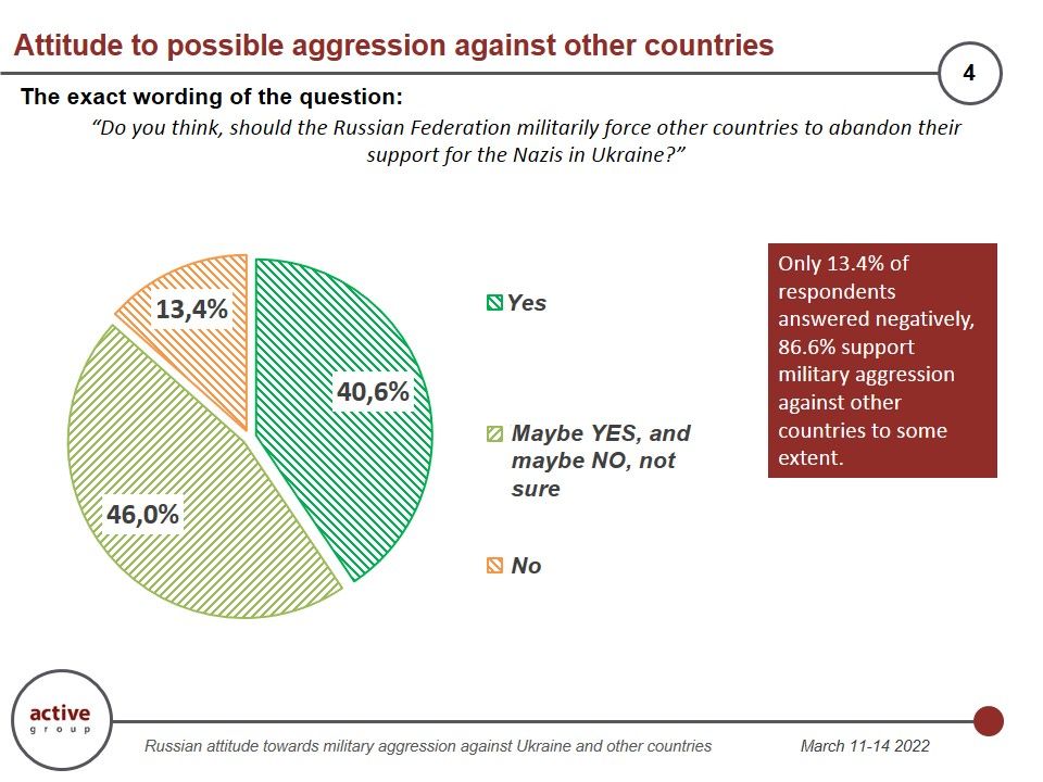 ▲▼ 臉書專頁「ACTIVE GROUP」3月中旬最新民調，有86.6%俄人贊成及在一定程度上支持政府以武力進攻其他國家。（圖／翻攝自activegroup網站）