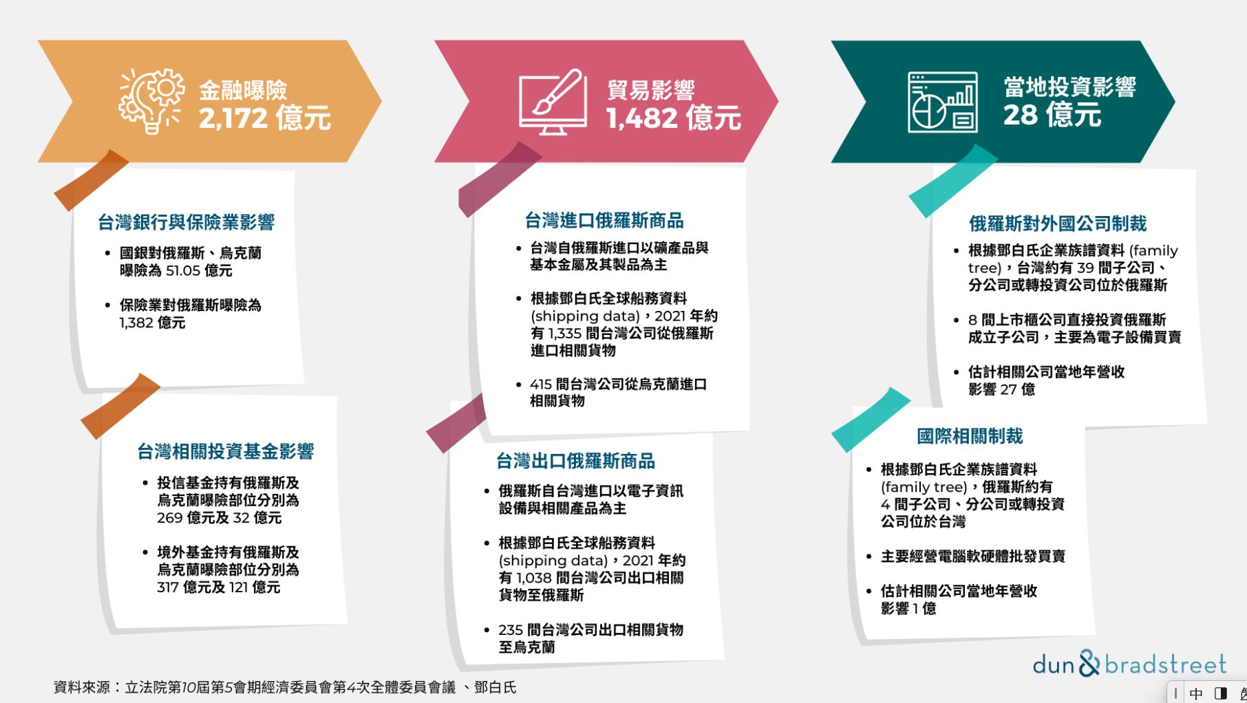 俄烏戰爭波及供應鏈台灣影響上看3000億 Ettoday財經雲 Ettoday新聞雲