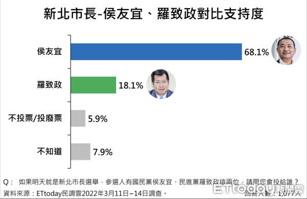 ▲《ETtoday東森新媒體》公布新北市長人選調查結果▼             。（圖／民調中心）