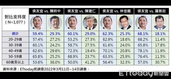 ▲《ETtoday東森新媒體》公布新北市長人選調查結果▼             。（圖／民調中心）