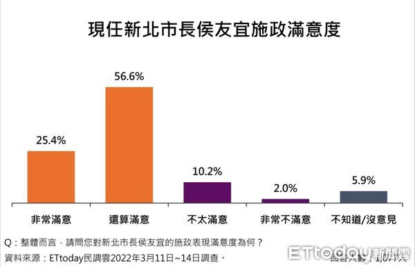 ▲《ETtoday東森新媒體》公布新北市長人選調查結果▼             。（圖／民調中心）