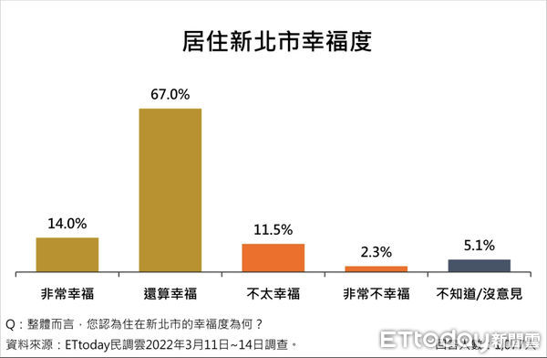 ▲《ETtoday東森新媒體》公布新北市長人選調查結果▼             。（圖／民調中心）