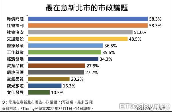 ▲《ETtoday東森新媒體》公布新北市長人選調查結果▼             。（圖／民調中心）