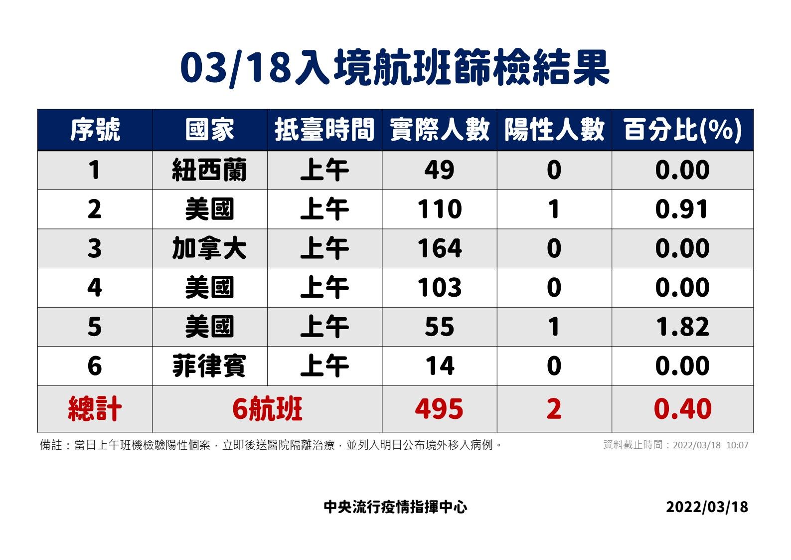 ▲▼3/17、3/18入境航班落地採檢數據。（圖／指揮中心提供）
